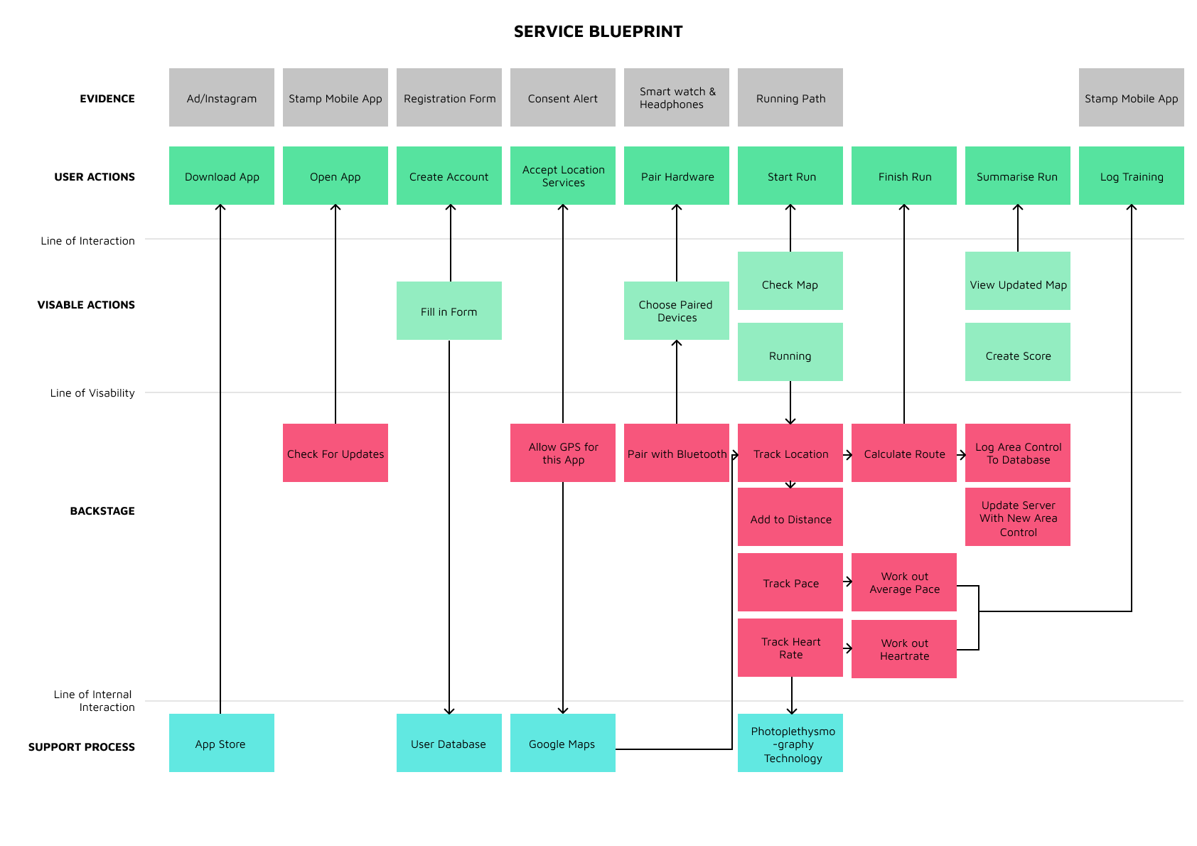 Service Blueprint